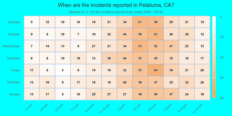 When are fire incidents reported in Petaluma, CA?