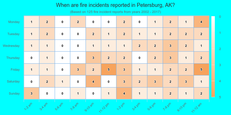 When are fire incidents reported in Petersburg, AK?