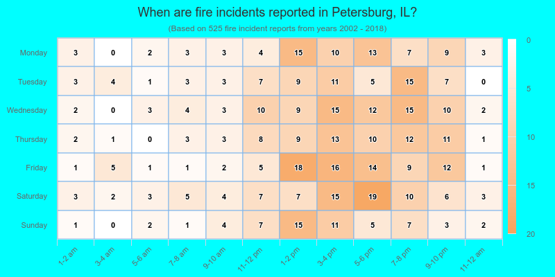 When are fire incidents reported in Petersburg, IL?