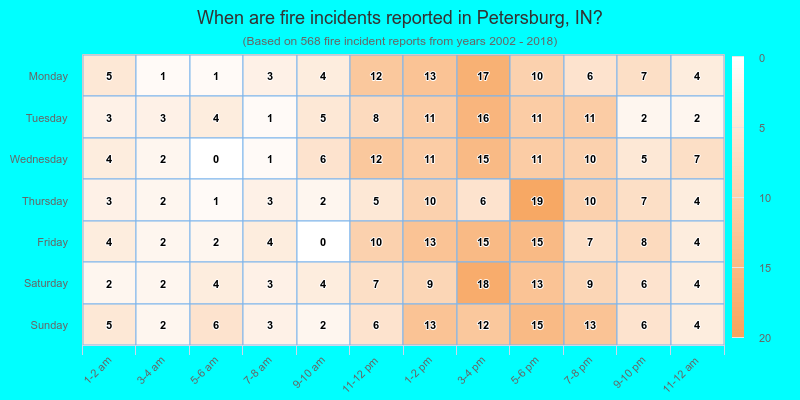 When are fire incidents reported in Petersburg, IN?