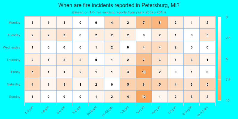 When are fire incidents reported in Petersburg, MI?