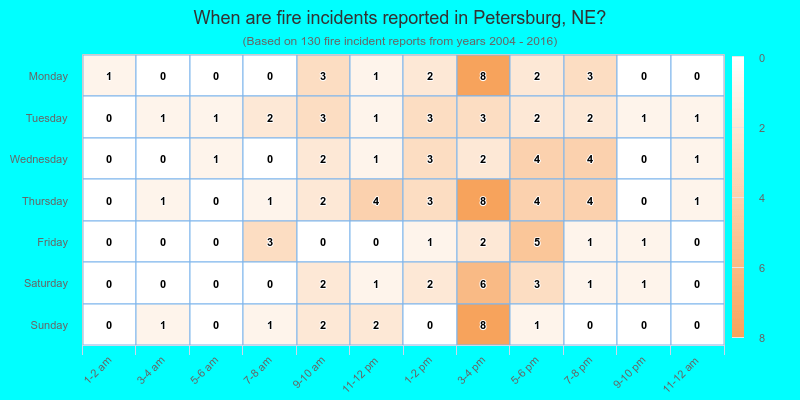 When are fire incidents reported in Petersburg, NE?