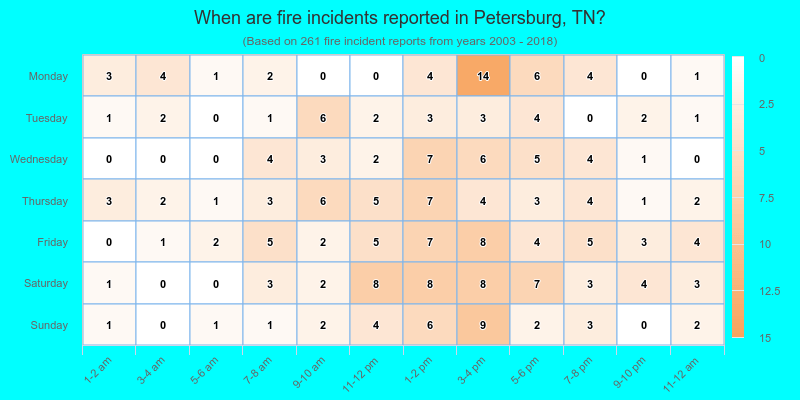 When are fire incidents reported in Petersburg, TN?