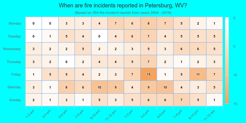When are fire incidents reported in Petersburg, WV?