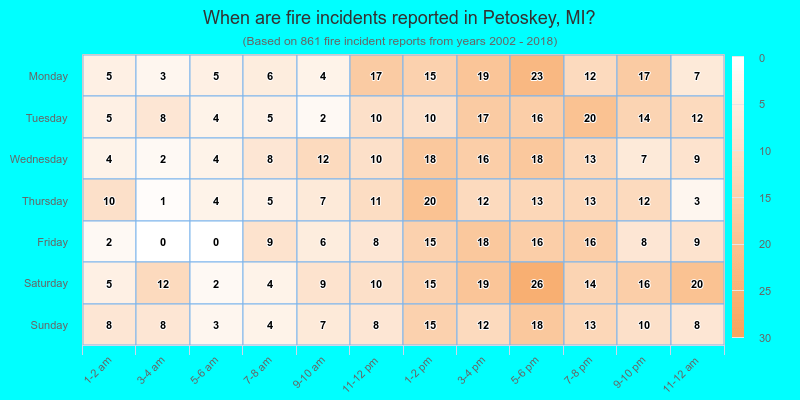 When are fire incidents reported in Petoskey, MI?