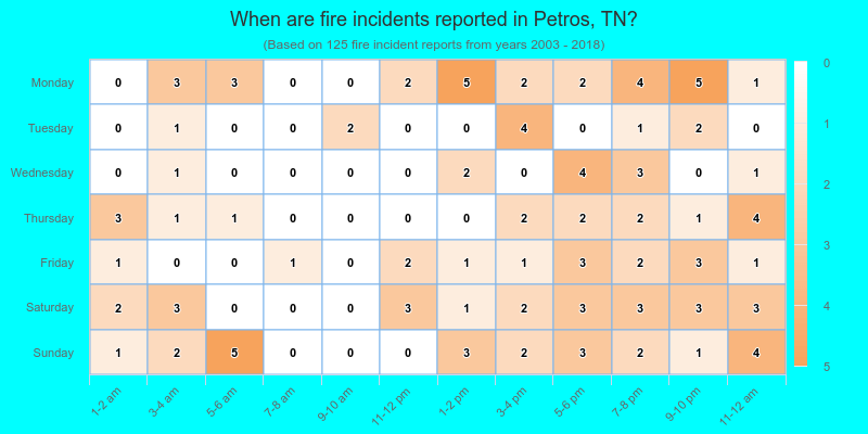 When are fire incidents reported in Petros, TN?