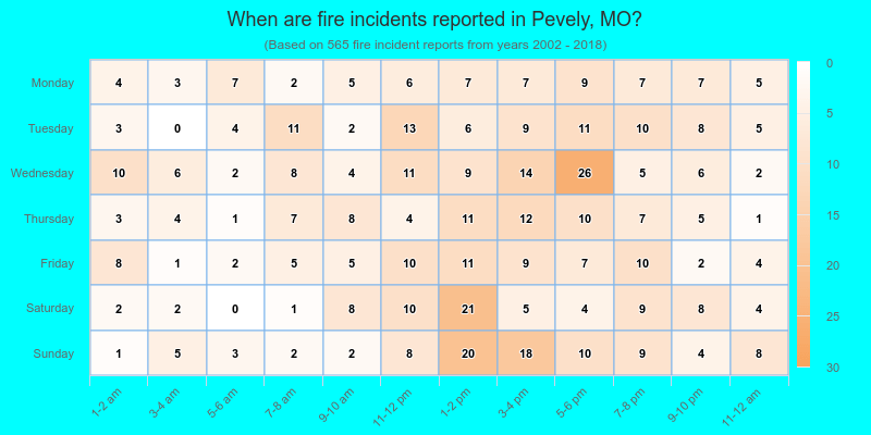 When are fire incidents reported in Pevely, MO?