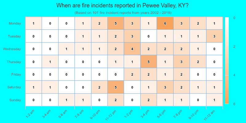 When are fire incidents reported in Pewee Valley, KY?
