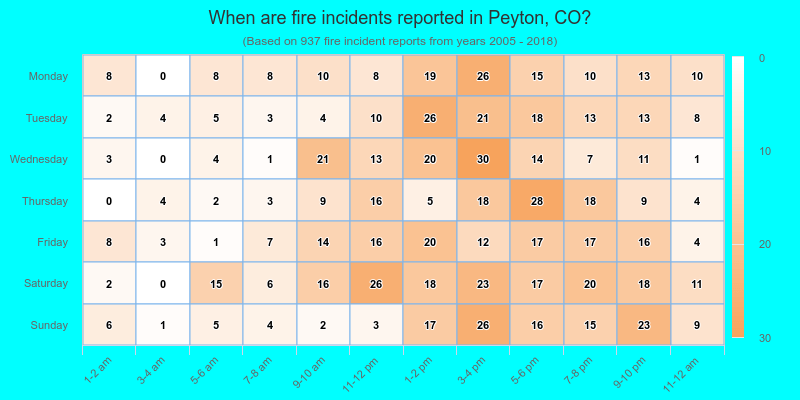 When are fire incidents reported in Peyton, CO?