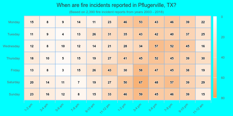 When are fire incidents reported in Pflugerville, TX?