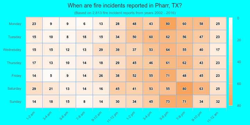 When are fire incidents reported in Pharr, TX?
