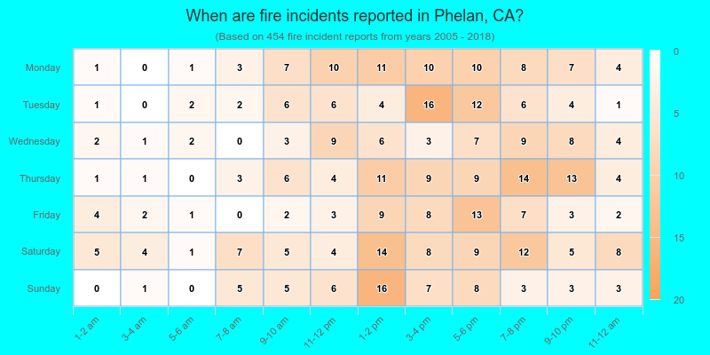 When are fire incidents reported in Phelan, CA?