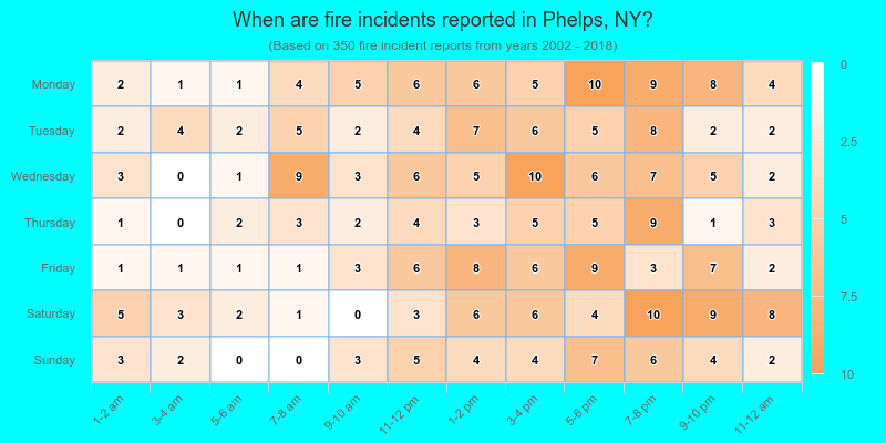 When are fire incidents reported in Phelps, NY?