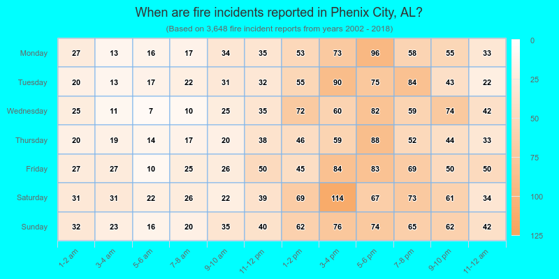 When are fire incidents reported in Phenix City, AL?