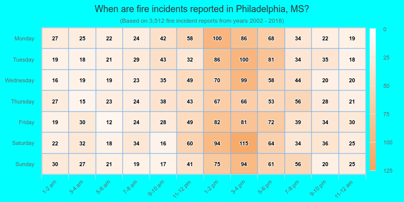 When are fire incidents reported in Philadelphia, MS?