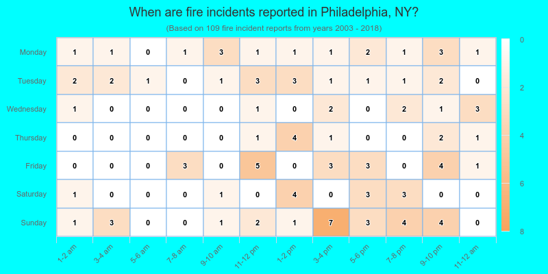 When are fire incidents reported in Philadelphia, NY?