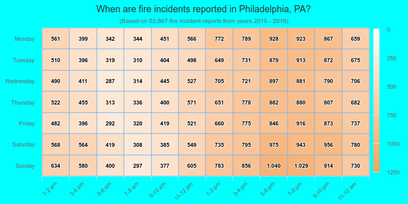 When are fire incidents reported in Philadelphia, PA?