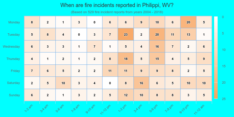 When are fire incidents reported in Philippi, WV?