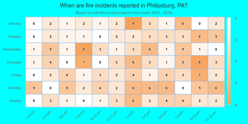 When are fire incidents reported in Philipsburg, PA?