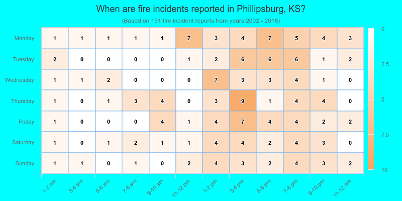 When are fire incidents reported in Phillipsburg, KS?