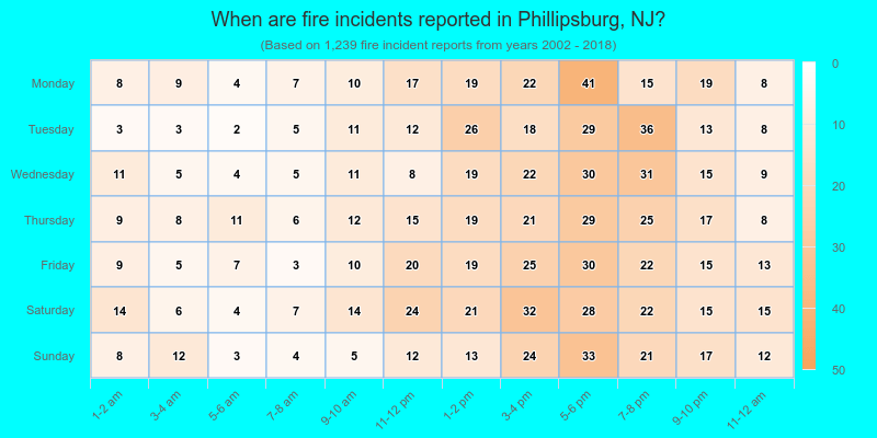 When are fire incidents reported in Phillipsburg, NJ?