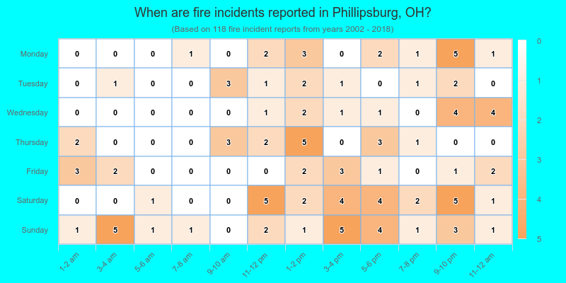 When are fire incidents reported in Phillipsburg, OH?