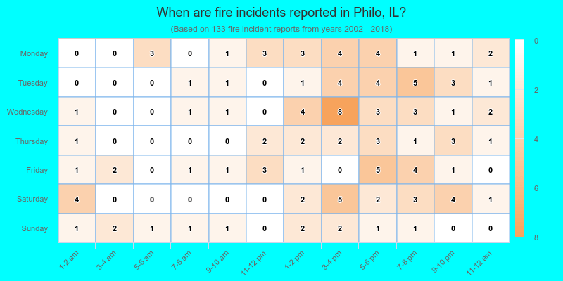 When are fire incidents reported in Philo, IL?