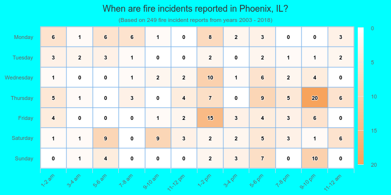 When are fire incidents reported in Phoenix, IL?