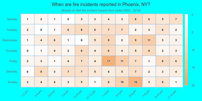 When are fire incidents reported in Phoenix, NY?