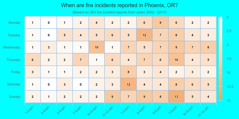 When are fire incidents reported in Phoenix, OR?