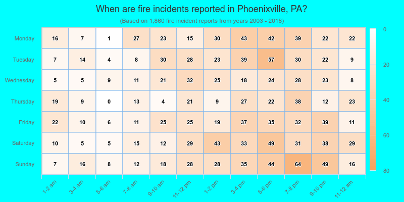 When are fire incidents reported in Phoenixville, PA?