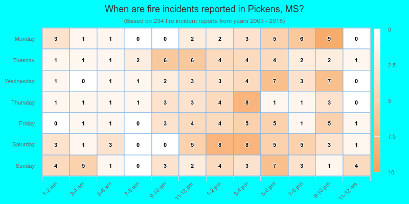 When are fire incidents reported in Pickens, MS?