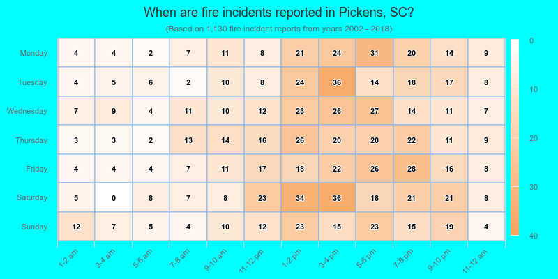 When are fire incidents reported in Pickens, SC?