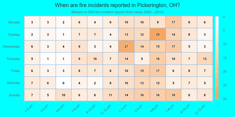 When are fire incidents reported in Pickerington, OH?