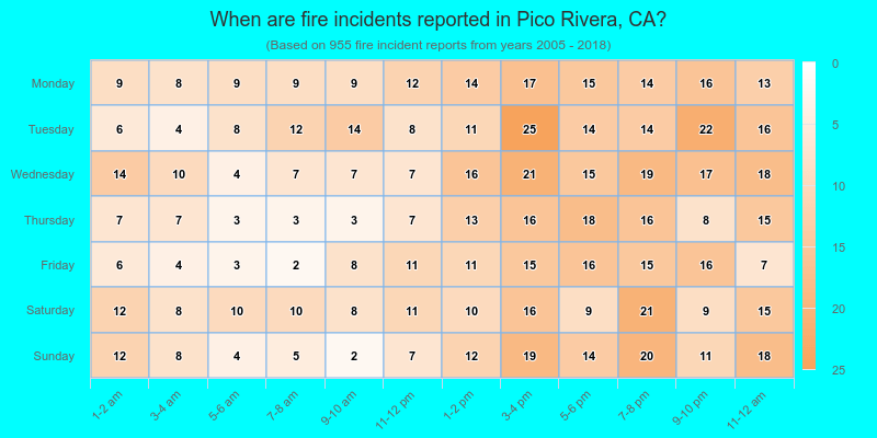 When are fire incidents reported in Pico Rivera, CA?