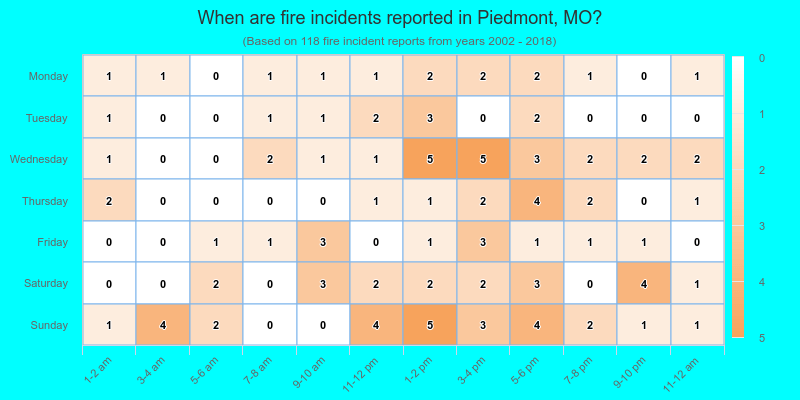 When are fire incidents reported in Piedmont, MO?