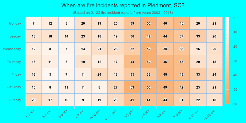 When are fire incidents reported in Piedmont, SC?