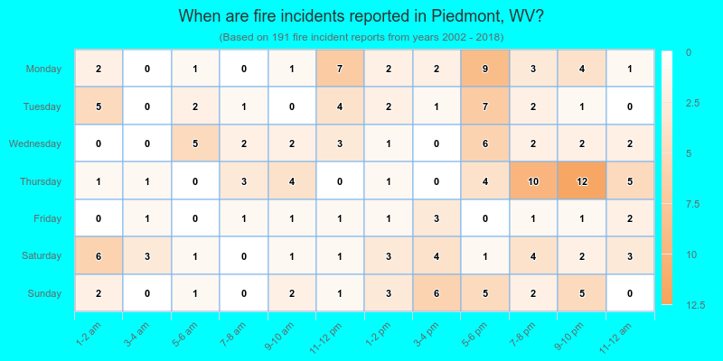 When are fire incidents reported in Piedmont, WV?