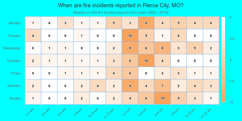 When are fire incidents reported in Pierce City, MO?