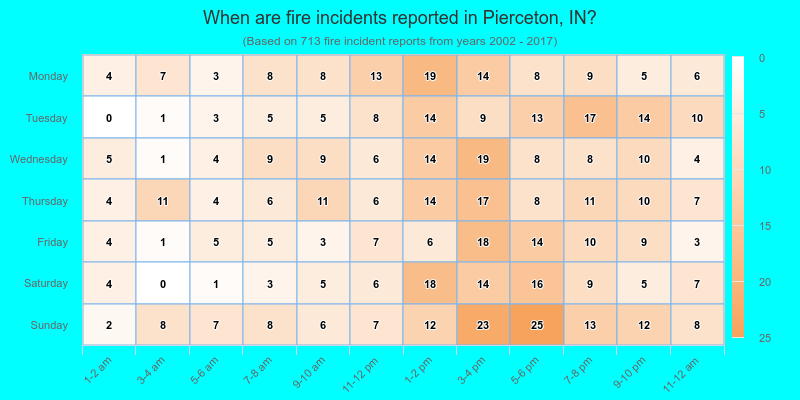 When are fire incidents reported in Pierceton, IN?