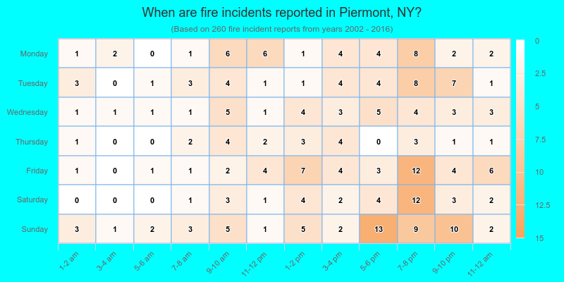When are fire incidents reported in Piermont, NY?