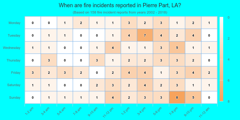 When are fire incidents reported in Pierre Part, LA?