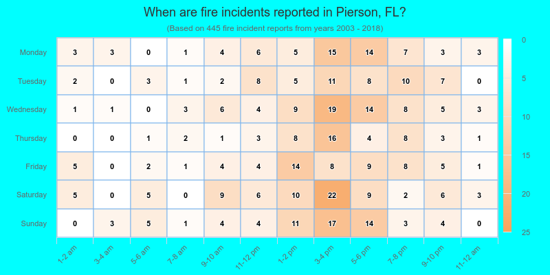 When are fire incidents reported in Pierson, FL?