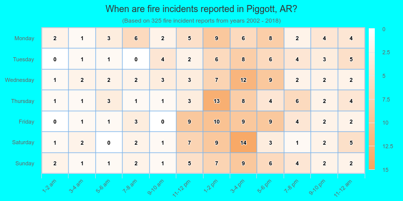 When are fire incidents reported in Piggott, AR?