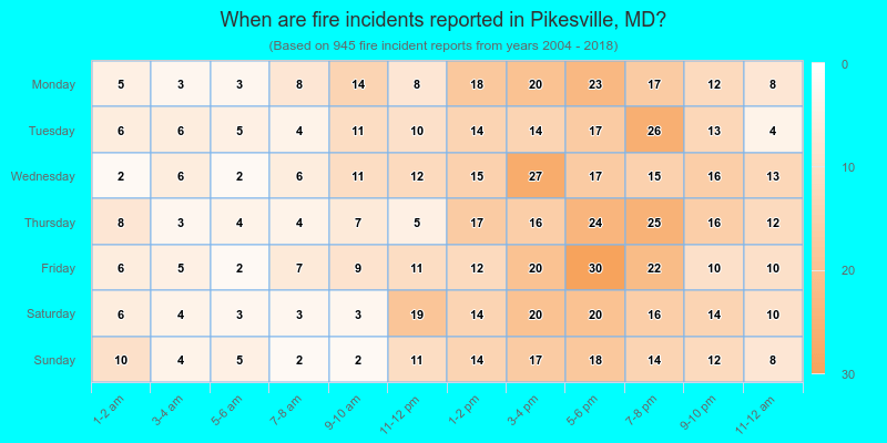 When are fire incidents reported in Pikesville, MD?