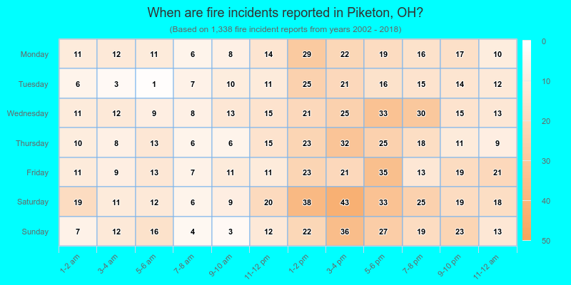 When are fire incidents reported in Piketon, OH?