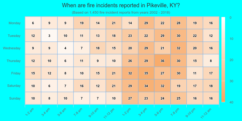 When are fire incidents reported in Pikeville, KY?