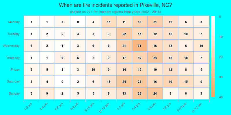 When are fire incidents reported in Pikeville, NC?