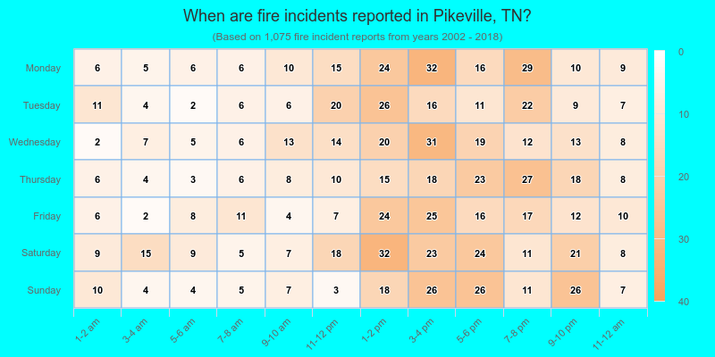 When are fire incidents reported in Pikeville, TN?