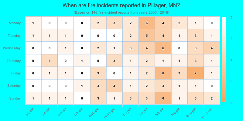 When are fire incidents reported in Pillager, MN?